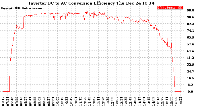 Solar PV/Inverter Performance Inverter DC to AC Conversion Efficiency