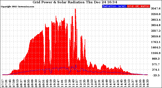 Solar PV/Inverter Performance Grid Power & Solar Radiation