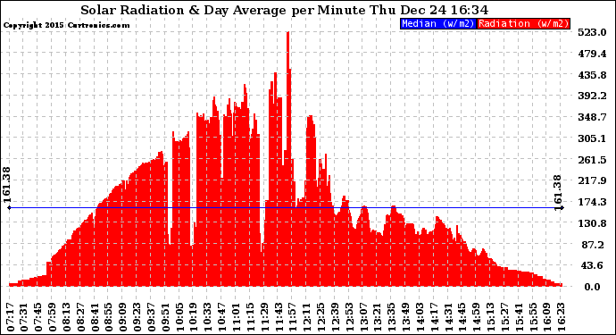 Solar PV/Inverter Performance Solar Radiation & Day Average per Minute