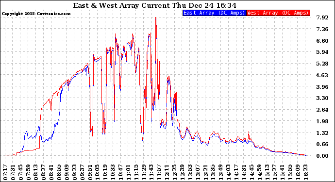 Solar PV/Inverter Performance Photovoltaic Panel Current Output