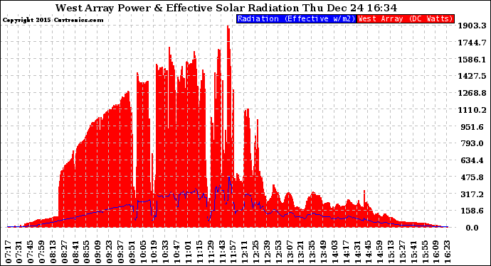 Solar PV/Inverter Performance West Array Power Output & Effective Solar Radiation