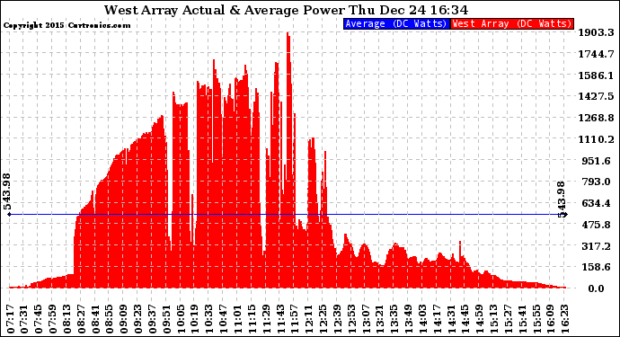 Solar PV/Inverter Performance West Array Actual & Average Power Output