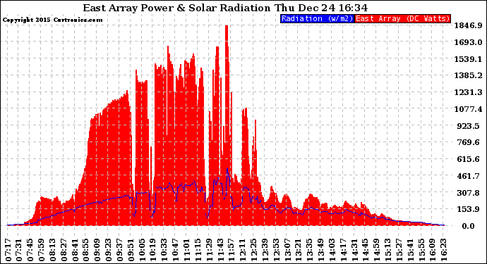 Solar PV/Inverter Performance East Array Power Output & Solar Radiation