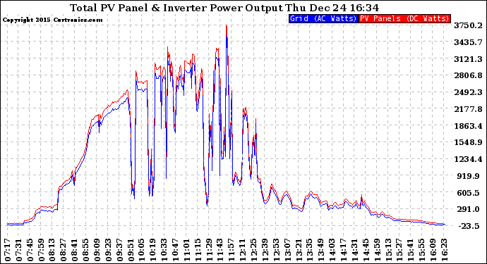 Solar PV/Inverter Performance PV Panel Power Output & Inverter Power Output