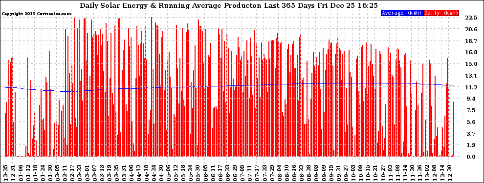 Solar PV/Inverter Performance Daily Solar Energy Production Running Average Last 365 Days