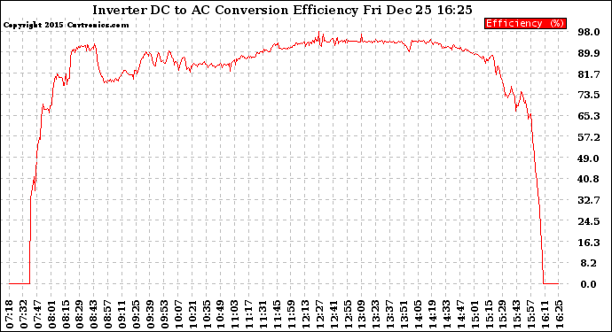 Solar PV/Inverter Performance Inverter DC to AC Conversion Efficiency