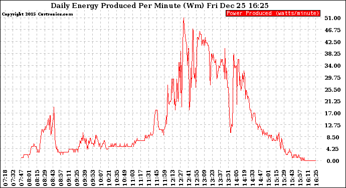 Solar PV/Inverter Performance Daily Energy Production Per Minute