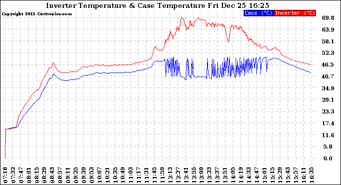 Solar PV/Inverter Performance Inverter Operating Temperature