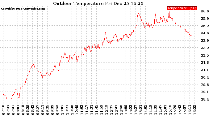 Solar PV/Inverter Performance Outdoor Temperature