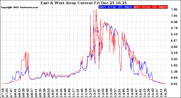 Solar PV/Inverter Performance Photovoltaic Panel Current Output