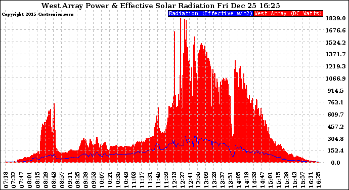 Solar PV/Inverter Performance West Array Power Output & Effective Solar Radiation