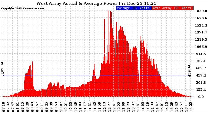 Solar PV/Inverter Performance West Array Actual & Average Power Output