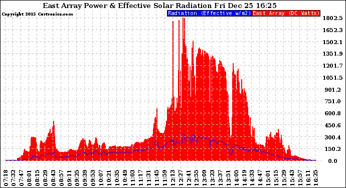 Solar PV/Inverter Performance East Array Power Output & Effective Solar Radiation