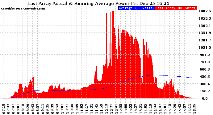 Solar PV/Inverter Performance East Array Actual & Running Average Power Output