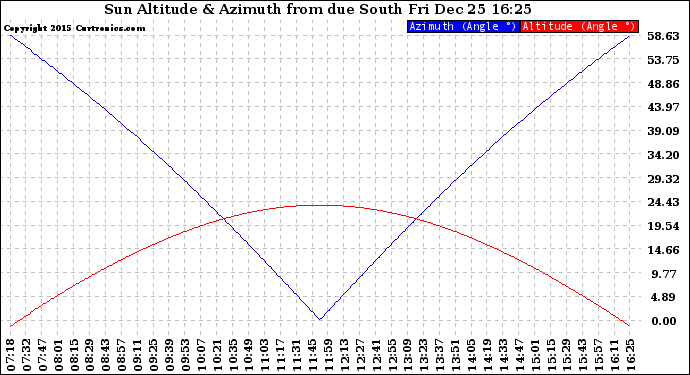 Solar PV/Inverter Performance Sun Altitude Angle & Azimuth Angle