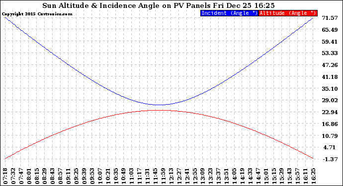 Solar PV/Inverter Performance Sun Altitude Angle & Sun Incidence Angle on PV Panels