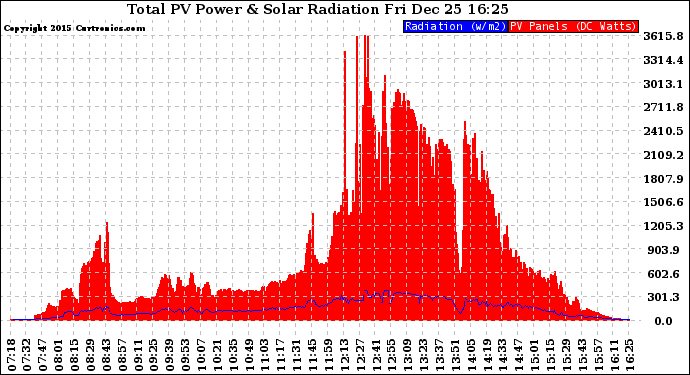 Solar PV/Inverter Performance Total PV Panel Power Output & Solar Radiation