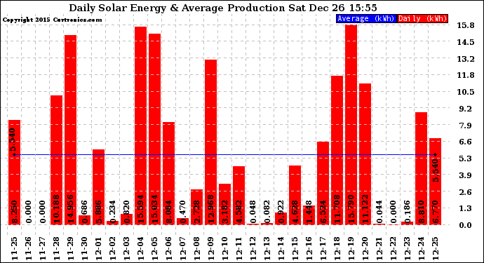 Solar PV/Inverter Performance Daily Solar Energy Production