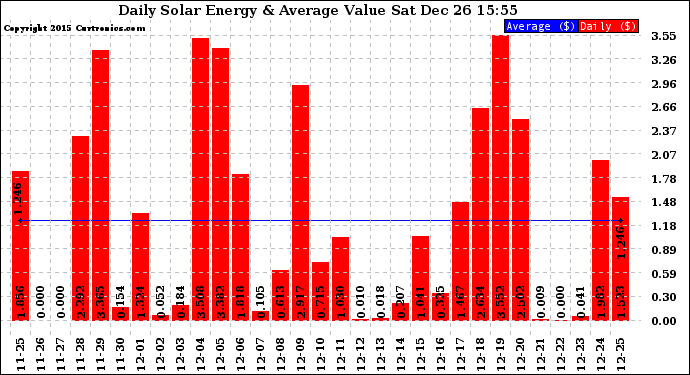 Solar PV/Inverter Performance Daily Solar Energy Production Value