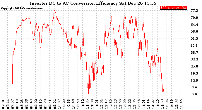 Solar PV/Inverter Performance Inverter DC to AC Conversion Efficiency