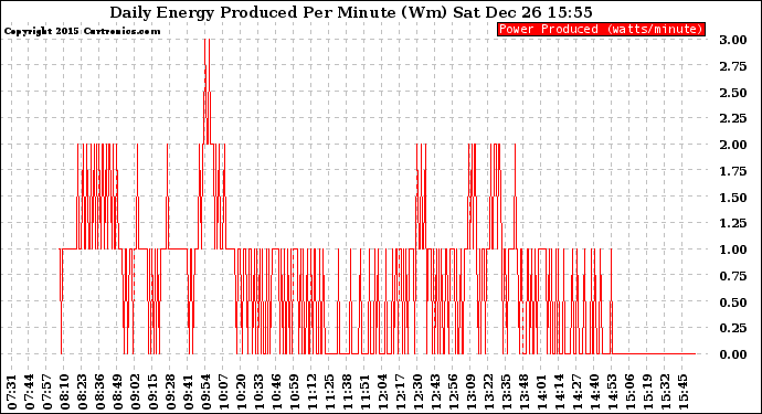 Solar PV/Inverter Performance Daily Energy Production Per Minute