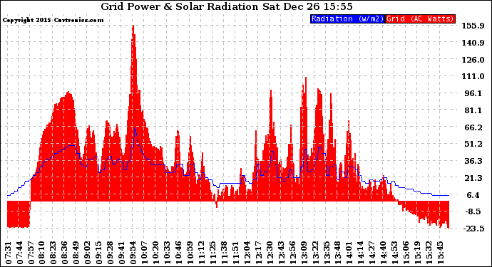 Solar PV/Inverter Performance Grid Power & Solar Radiation