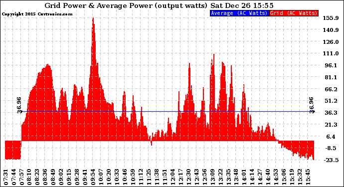 Solar PV/Inverter Performance Inverter Power Output