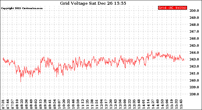 Solar PV/Inverter Performance Grid Voltage