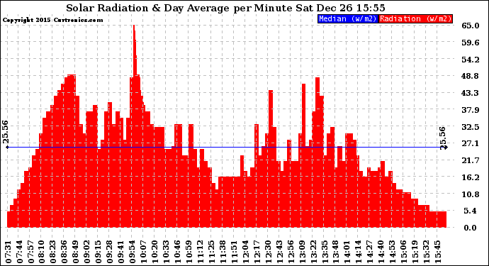 Solar PV/Inverter Performance Solar Radiation & Day Average per Minute