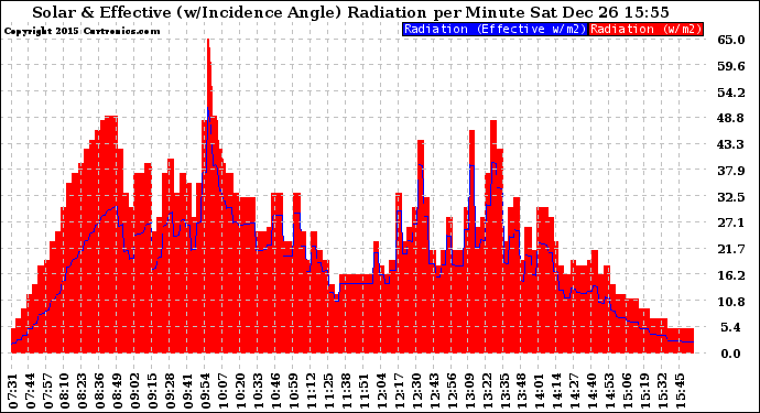 Solar PV/Inverter Performance Solar Radiation & Effective Solar Radiation per Minute