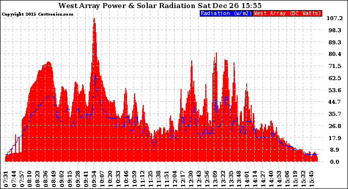 Solar PV/Inverter Performance West Array Power Output & Solar Radiation