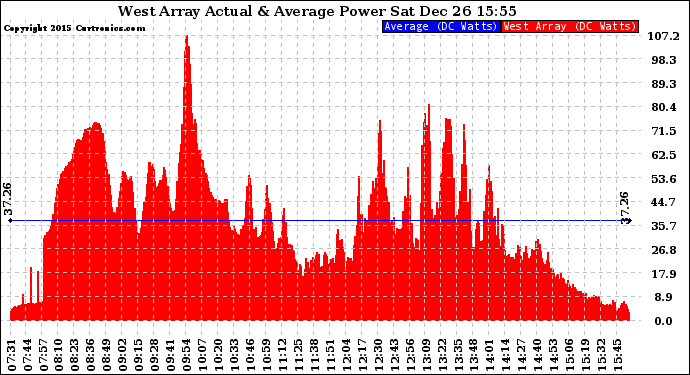 Solar PV/Inverter Performance West Array Actual & Average Power Output