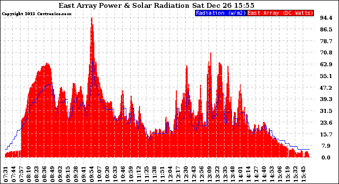 Solar PV/Inverter Performance East Array Power Output & Solar Radiation