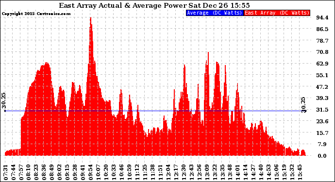 Solar PV/Inverter Performance East Array Actual & Average Power Output