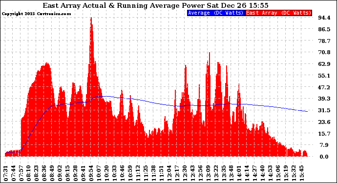 Solar PV/Inverter Performance East Array Actual & Running Average Power Output