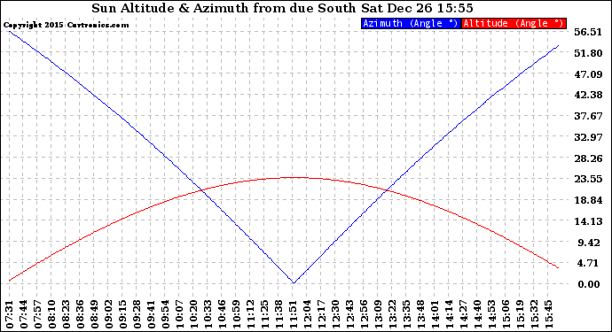 Solar PV/Inverter Performance Sun Altitude Angle & Azimuth Angle