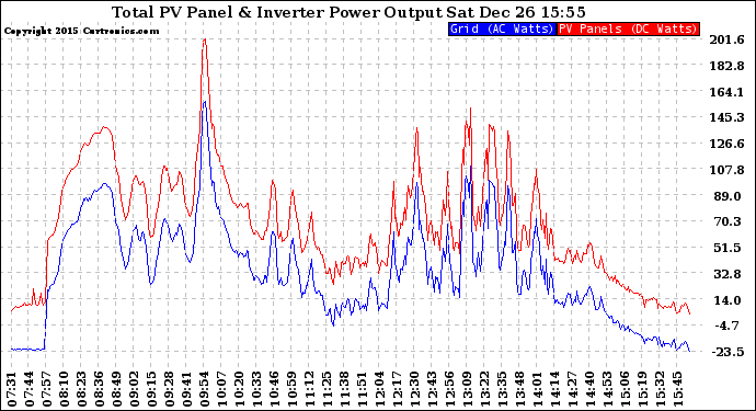 Solar PV/Inverter Performance PV Panel Power Output & Inverter Power Output