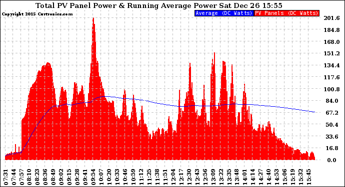 Solar PV/Inverter Performance Total PV Panel & Running Average Power Output