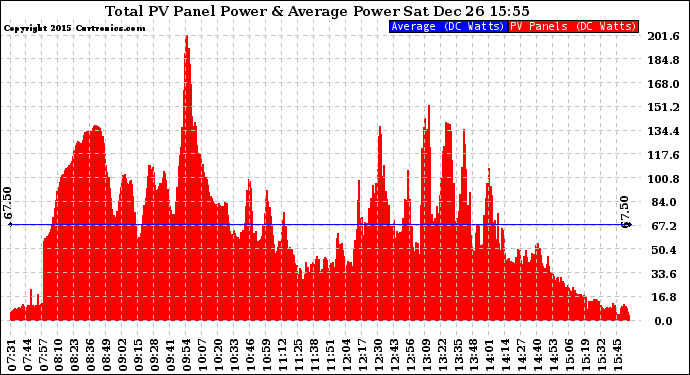 Solar PV/Inverter Performance Total PV Panel Power Output