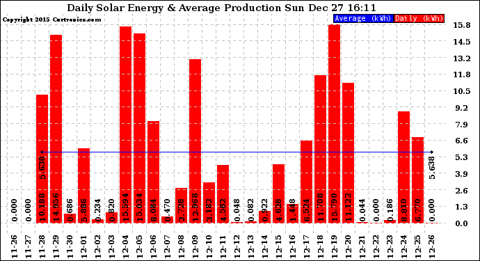 Solar PV/Inverter Performance Daily Solar Energy Production