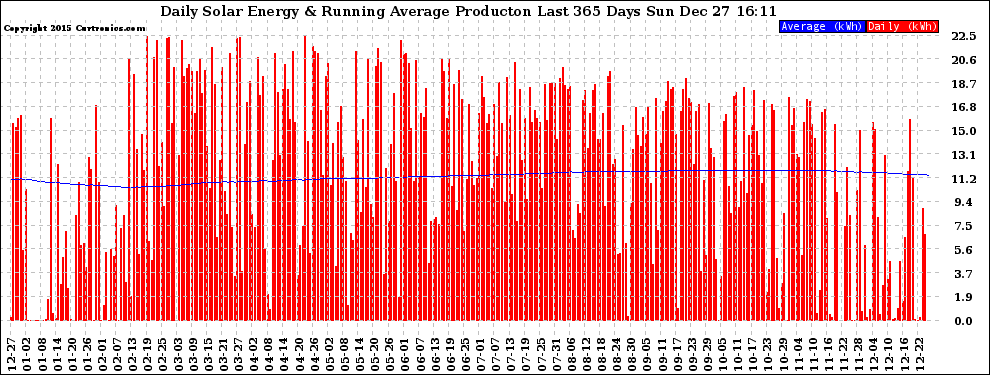 Solar PV/Inverter Performance Daily Solar Energy Production Running Average Last 365 Days