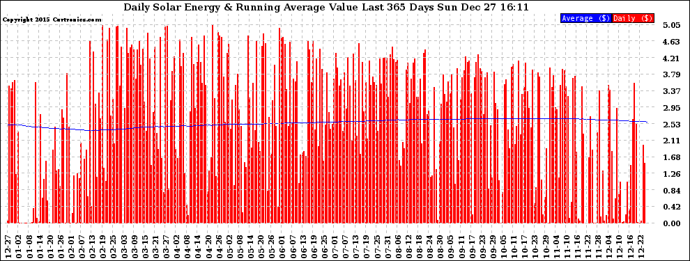 Solar PV/Inverter Performance Daily Solar Energy Production Value Running Average Last 365 Days