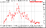 Solar PV/Inverter Performance Daily Energy Production Per Minute