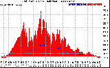 Solar PV/Inverter Performance Grid Power & Solar Radiation