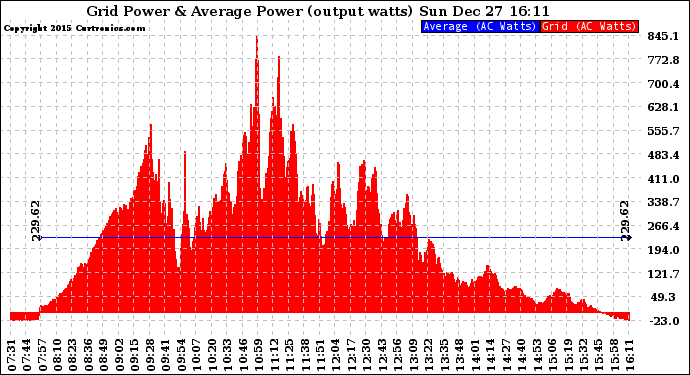 Solar PV/Inverter Performance Inverter Power Output