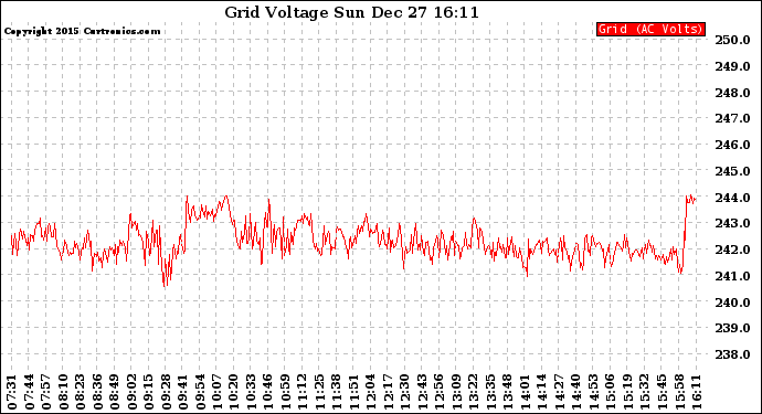 Solar PV/Inverter Performance Grid Voltage