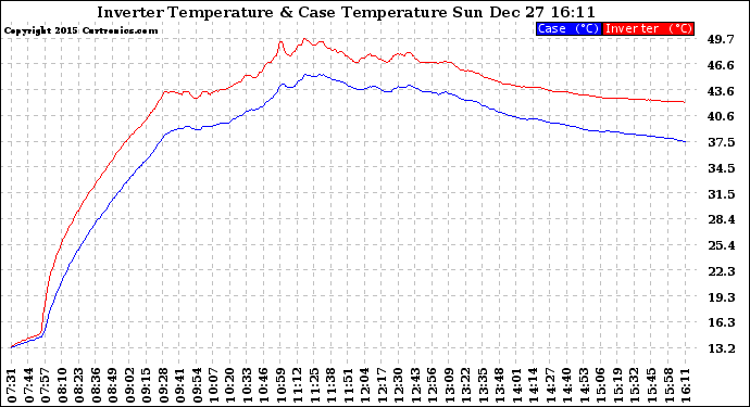 Solar PV/Inverter Performance Inverter Operating Temperature