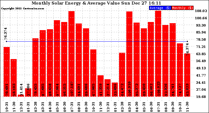 Solar PV/Inverter Performance Monthly Solar Energy Production Value