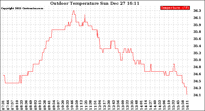 Solar PV/Inverter Performance Outdoor Temperature