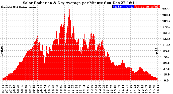 Solar PV/Inverter Performance Solar Radiation & Day Average per Minute